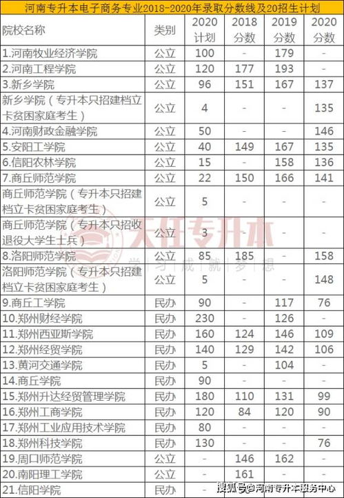 厦门电子商务专业分数线